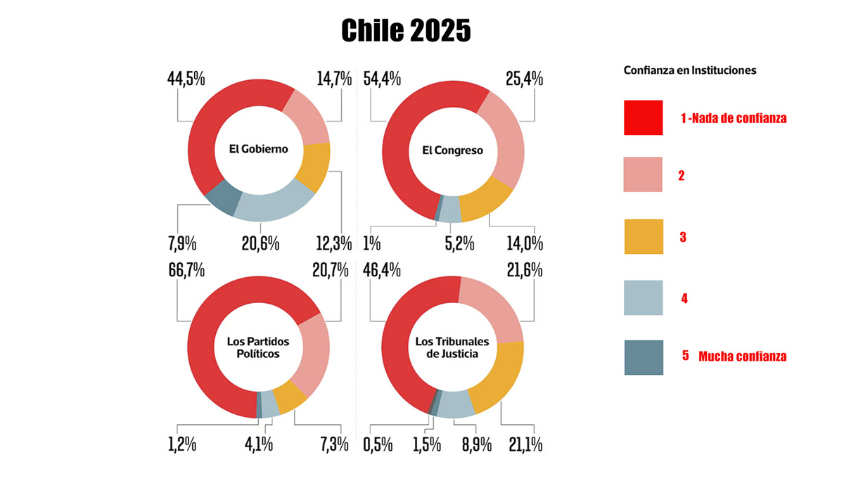 El dilema de la Centro-izquierda en Chile, para el 80%, las demandas sociales no han sido resueltas
